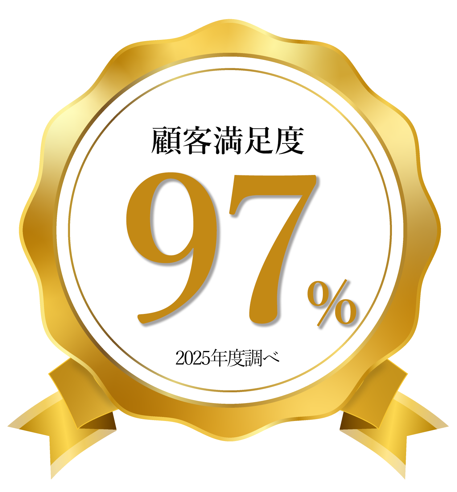 顧客満足度97％ 2025年度調べ